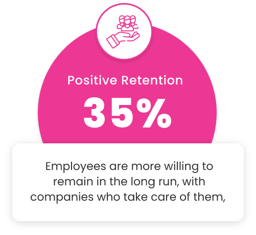 Increased Retention